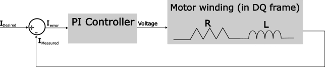 PI controller for regulating current in winding
