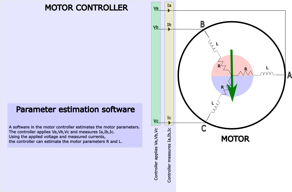 Motor controllers can estimate the motor parameters by themselves