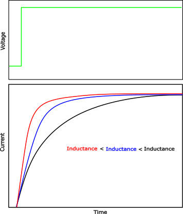 step response with different inductance values