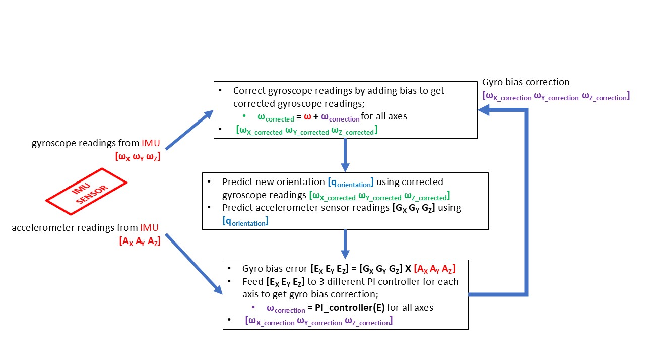 Mahony Filter flowchart