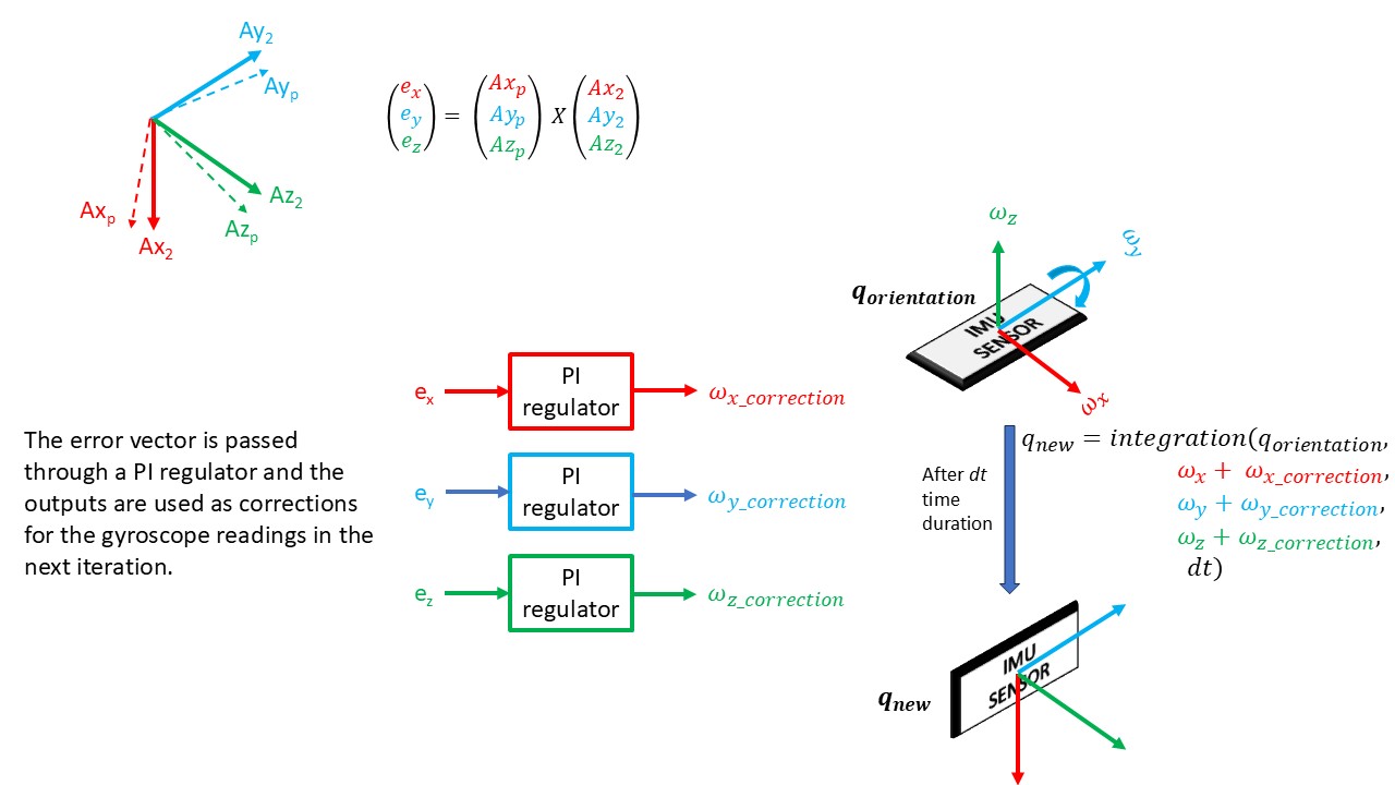 Mahony Filter flowchart