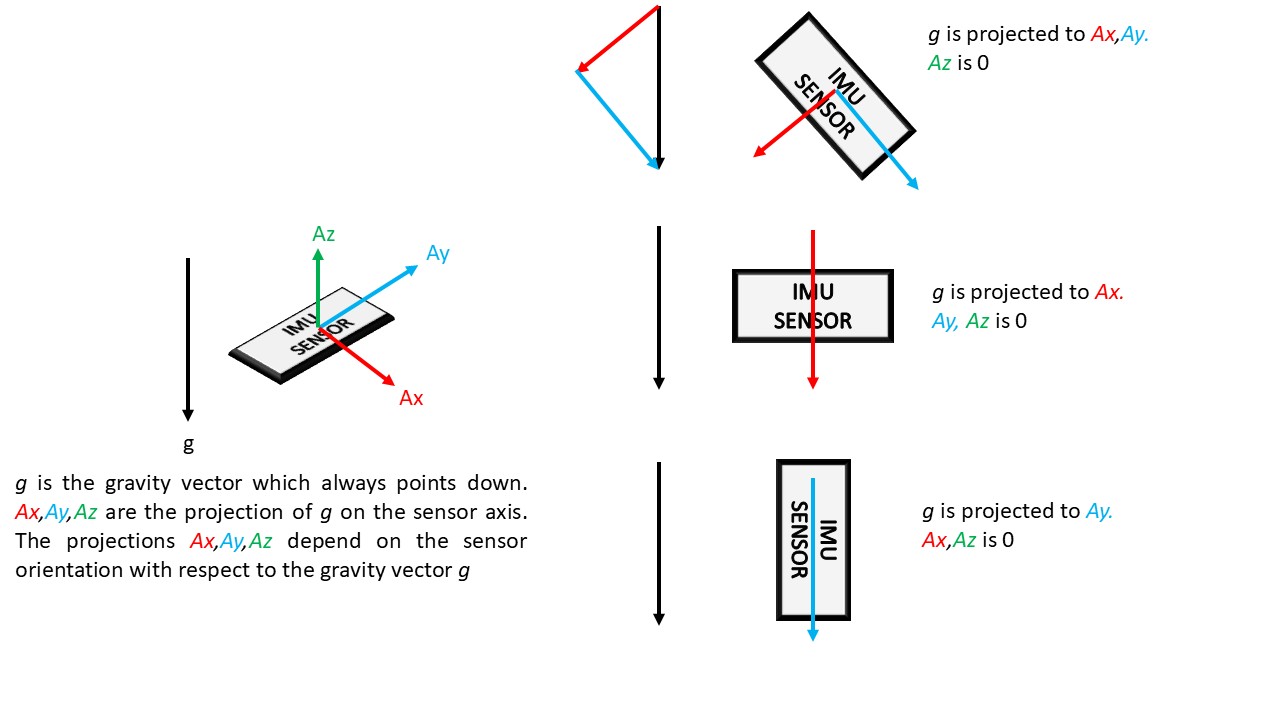 gravity vector determines orientation