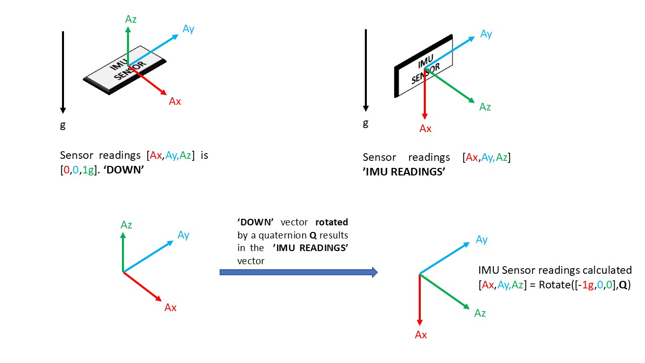 rotating gravity vector