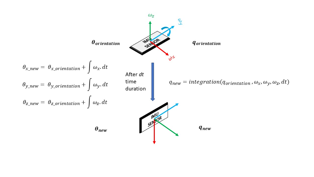 integrating quaternion with gyroscope