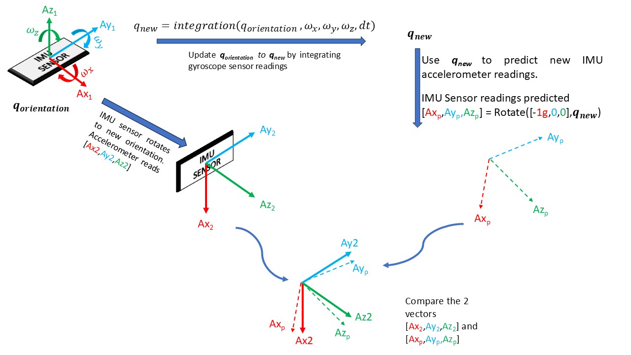 Mahony Filter flowchart